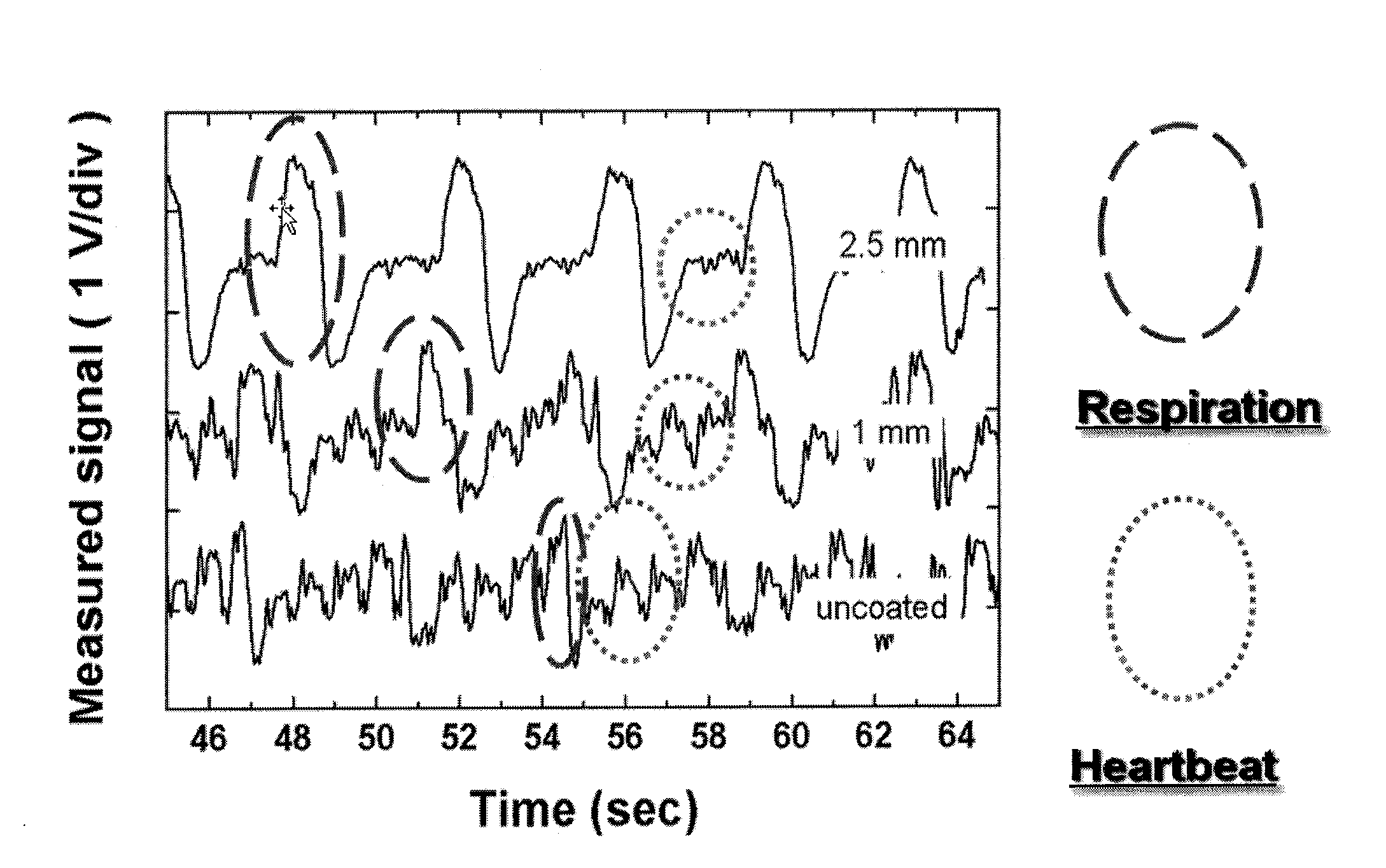 Sensor comprising a material which generates an electrical signal in response to elongation