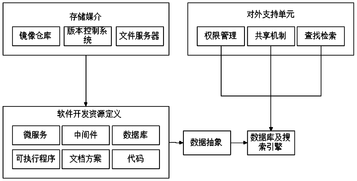 Service resource standardized management system and method