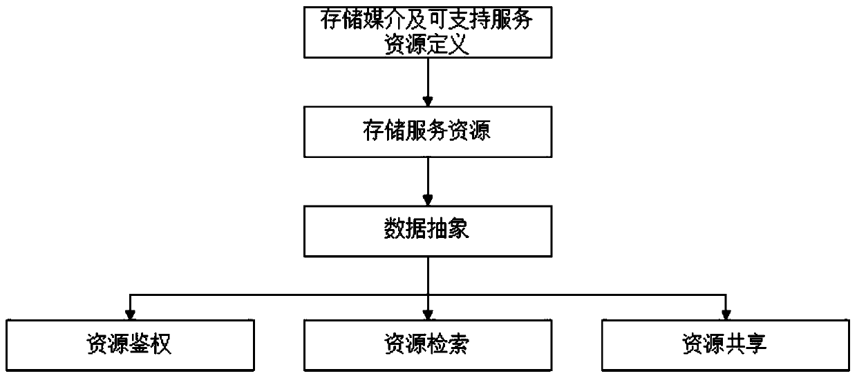 Service resource standardized management system and method