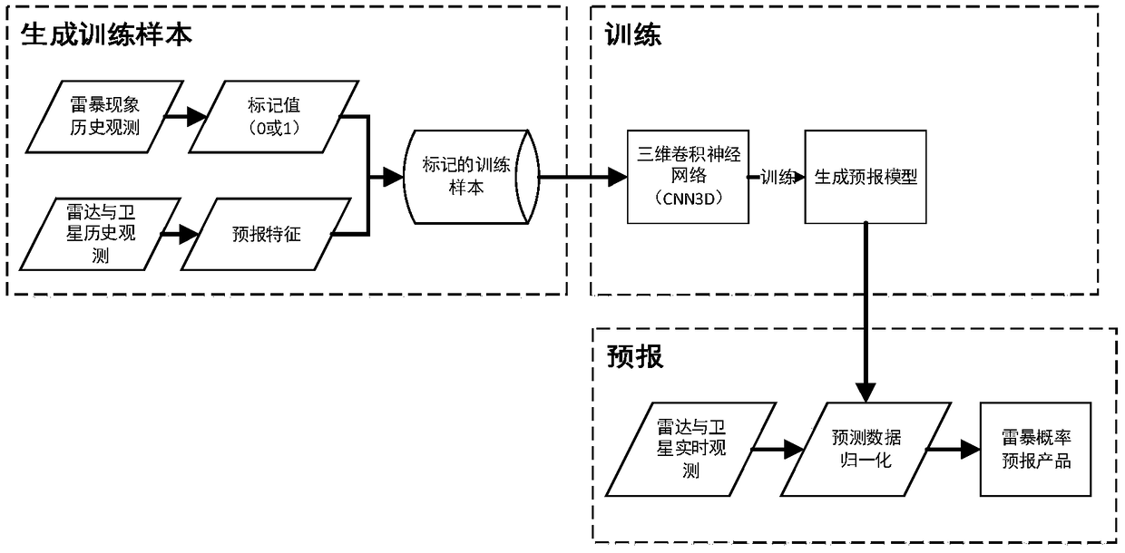 A method and a device for forecasting proximity of convective weather based on multi-source observation data