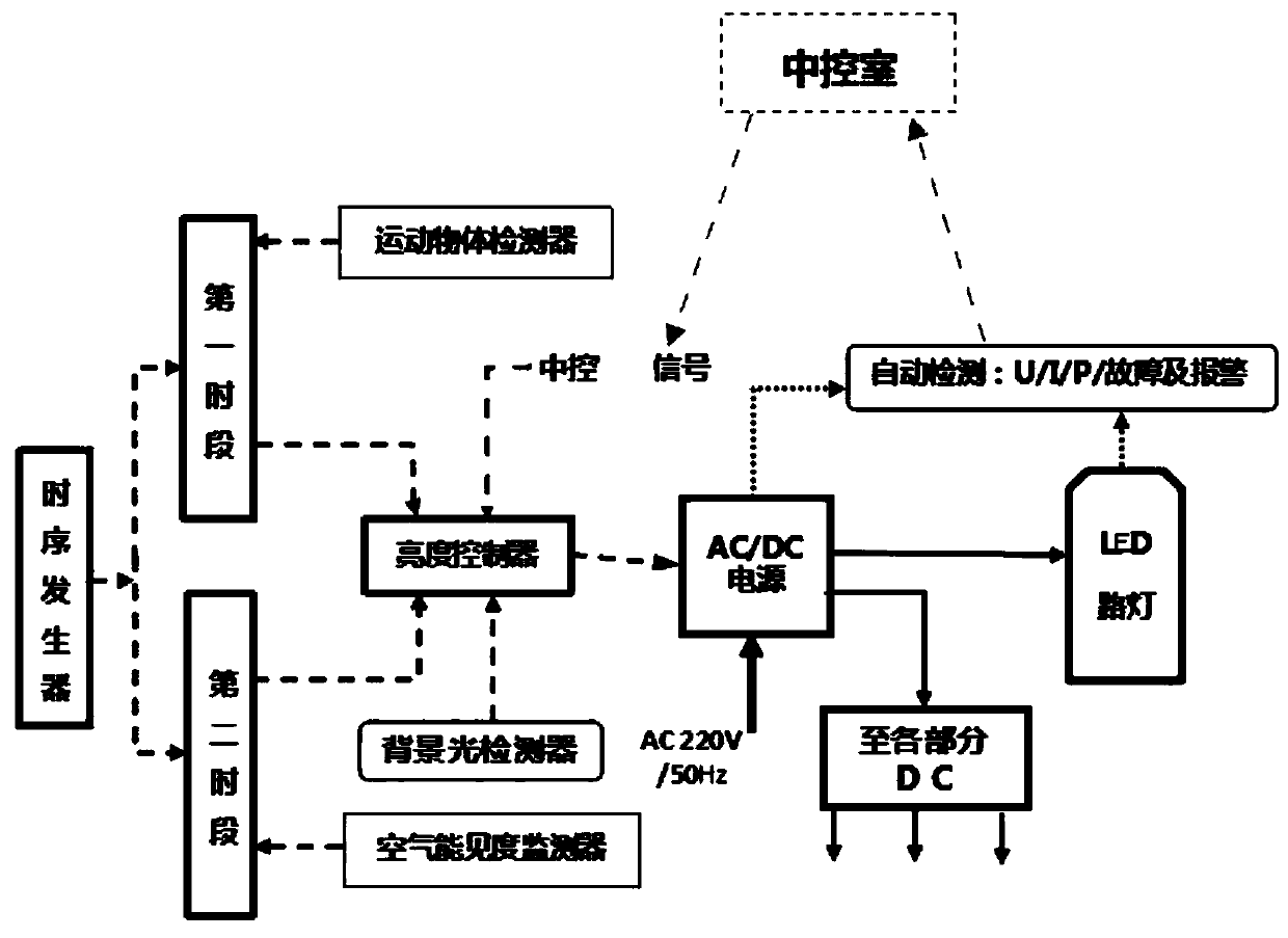 LED intelligent street lamp control system and method for urban road illumination