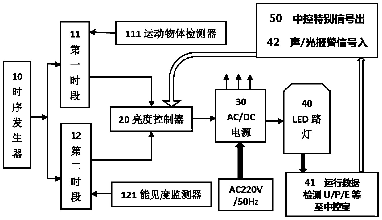 LED intelligent street lamp control system and method for urban road illumination