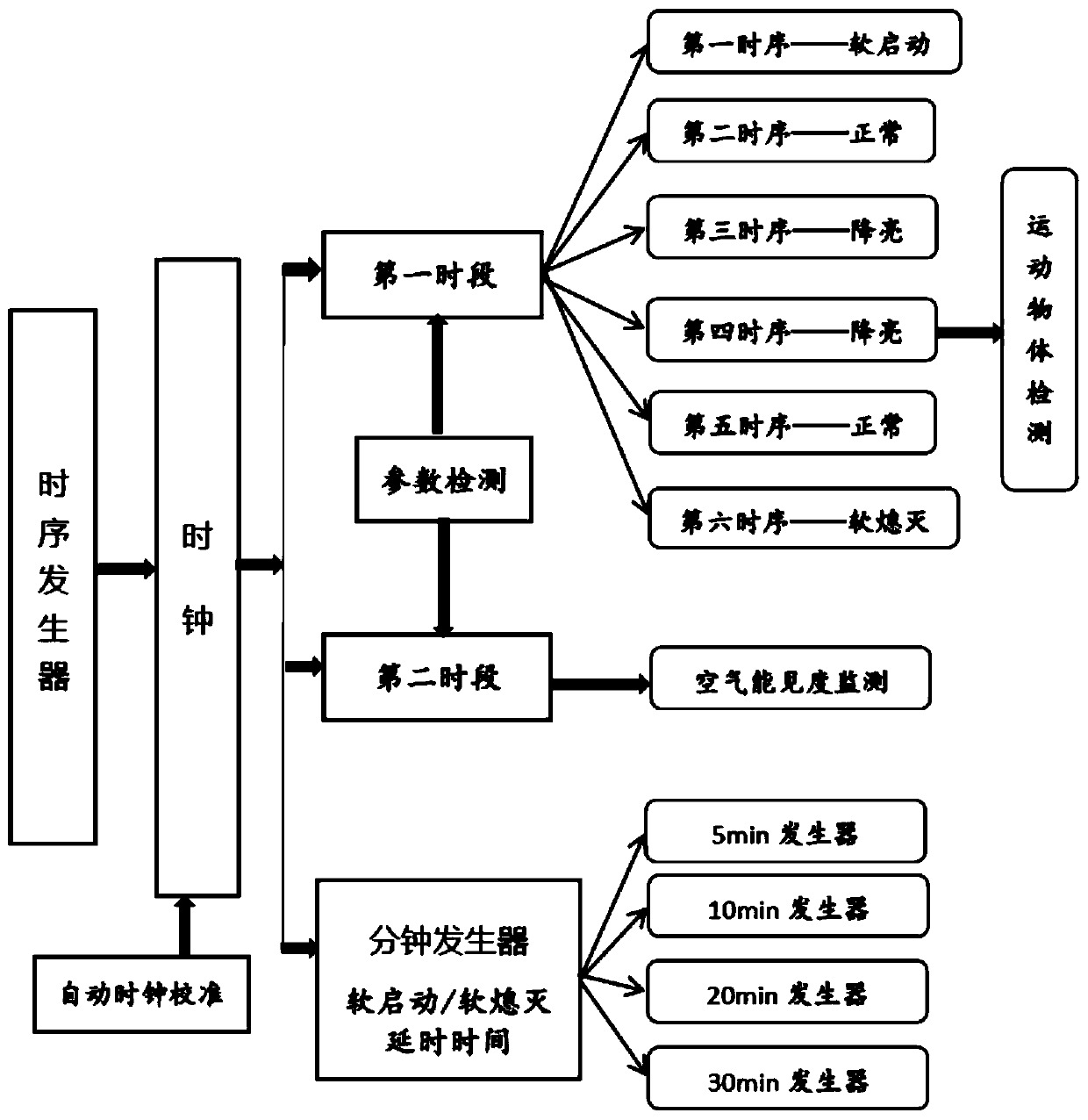 LED intelligent street lamp control system and method for urban road illumination