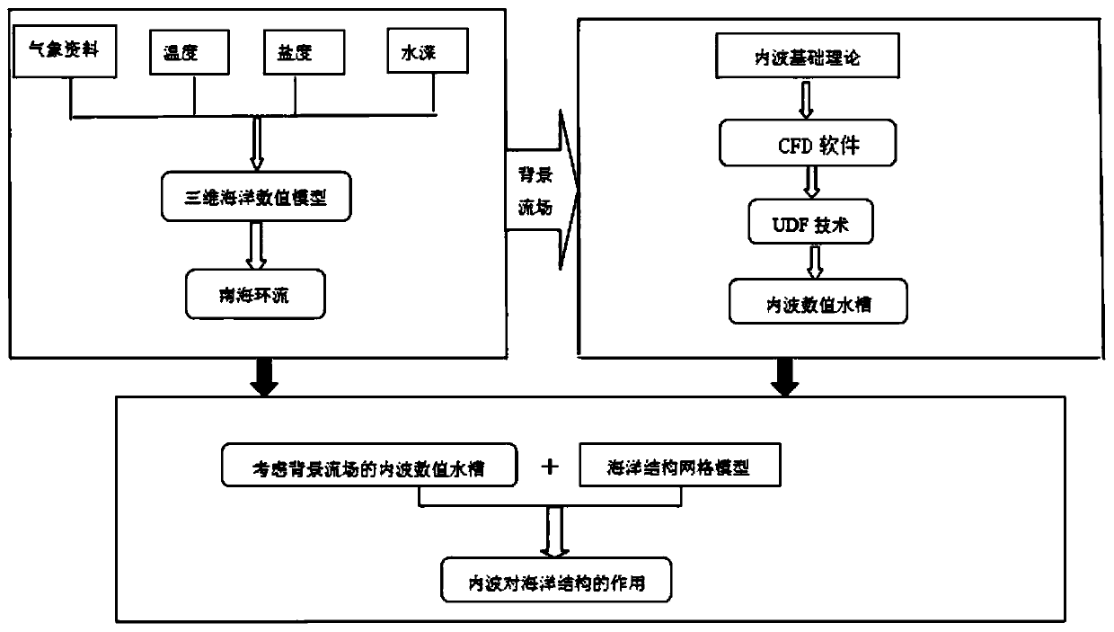 Internal solitary wave acting force characteristic analysis method considering background flow field