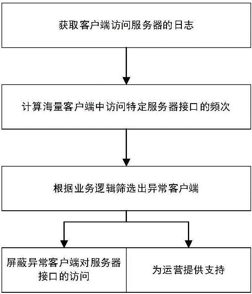 Statistics-based abnormal interface access recognition method