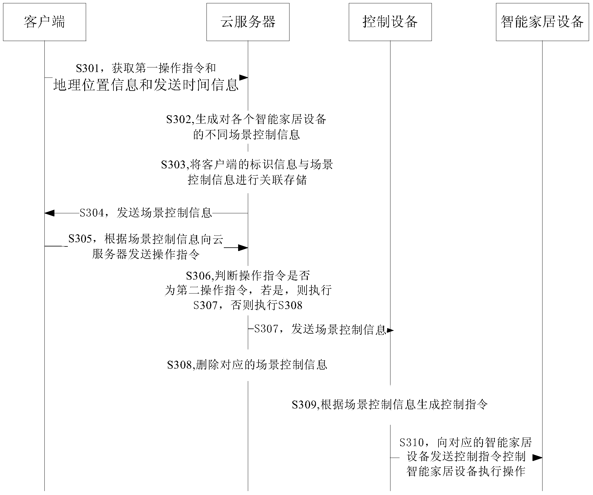 Control method for intelligent home equipment and cloud server