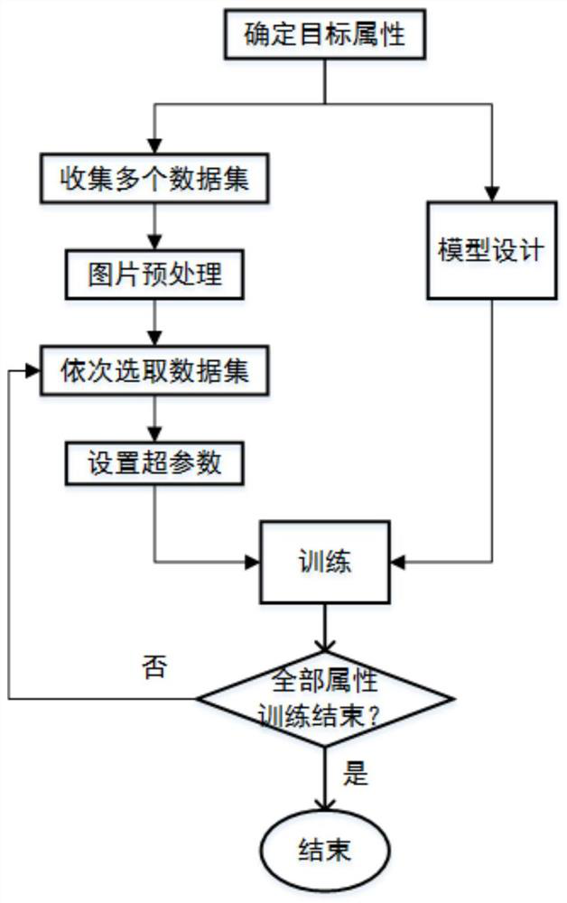 A face multi-attribute recognition method based on multi-source data