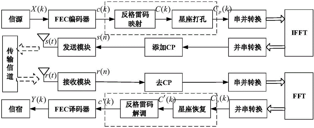 Method for reducing safety gap of COFDM system