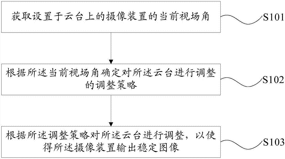 A pan-tilt control method and apparatus, a storage medium and an unmanned aerial vehicle