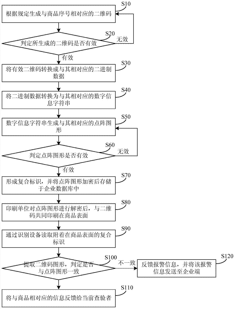 Mark formed by dot matrixes and two-dimensional code and generation and identification method of mark