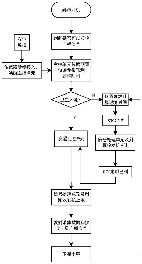 Low-power-consumption space-based Internet of Things data acquisition terminal and acquisition method