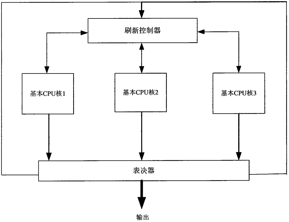 Method for designing triple-modular redundancy type fault-tolerant computer IP core with fault spontaneous restoration function