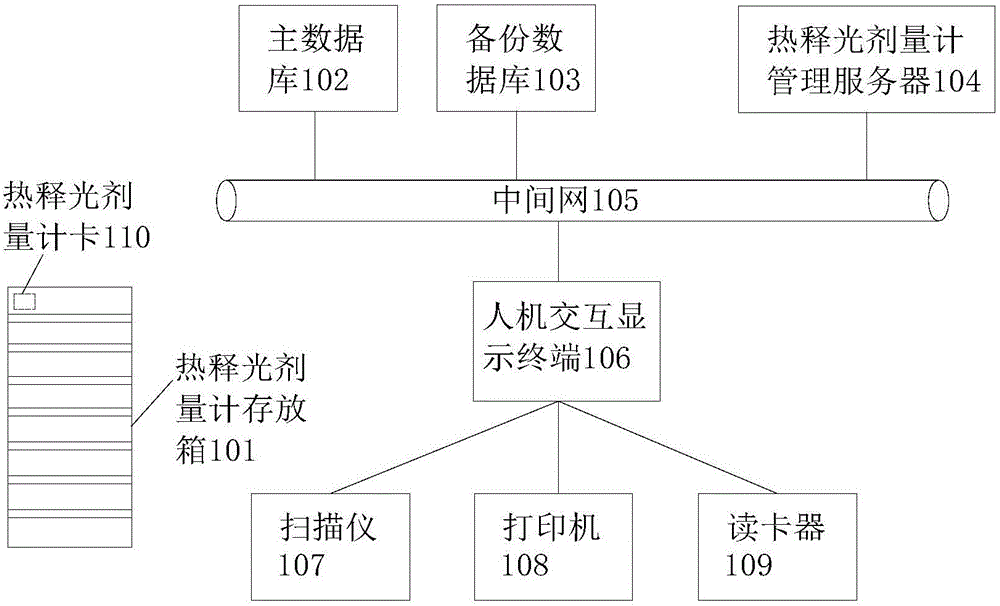 Thermoluminescent dosemeter dynamic distribution system and method