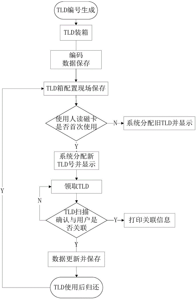 Thermoluminescent dosemeter dynamic distribution system and method