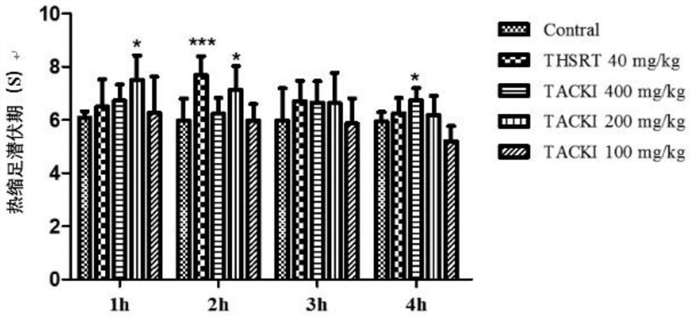 Application of total alkaloids of cynanchum komarovii in preparation of anti-inflammatory and analgesic drugs