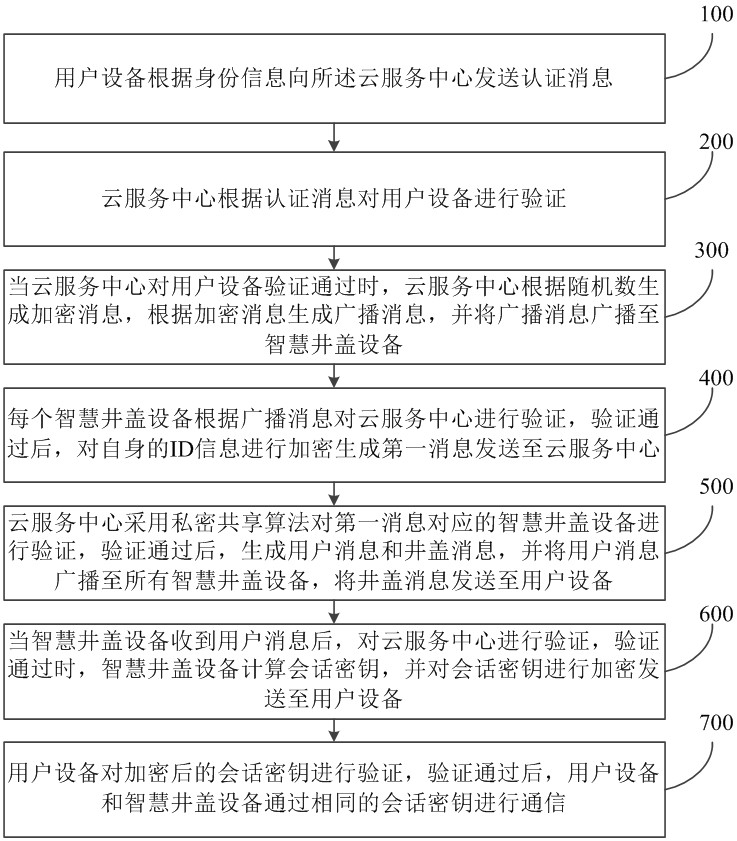 Authentication method and system of intelligent well lid equipment