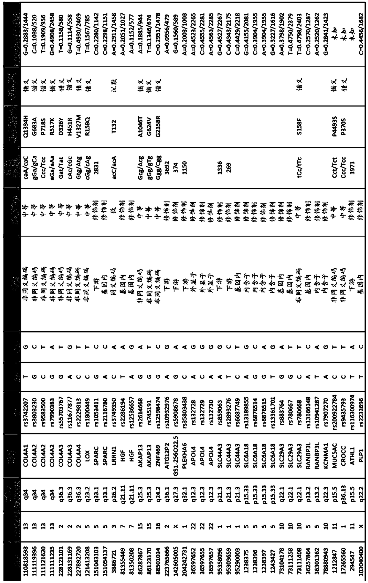 Methods for the treatment of corneal dystrophies