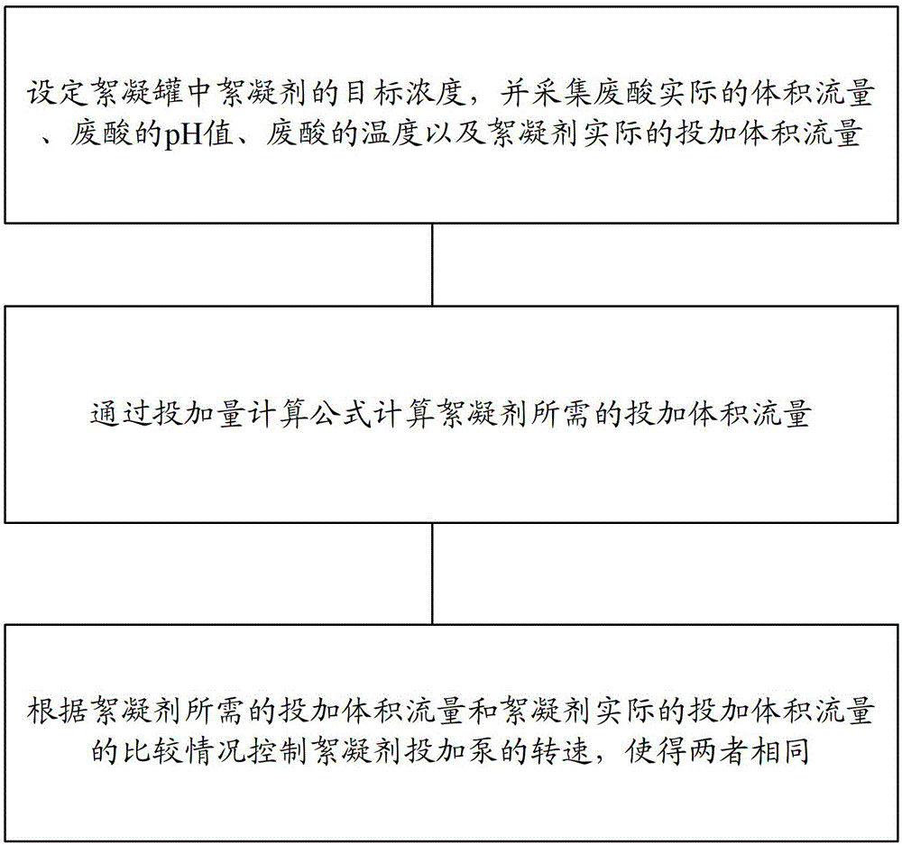 Automatic dosing method and device for hydrochloric acid regeneration desilication flocculant