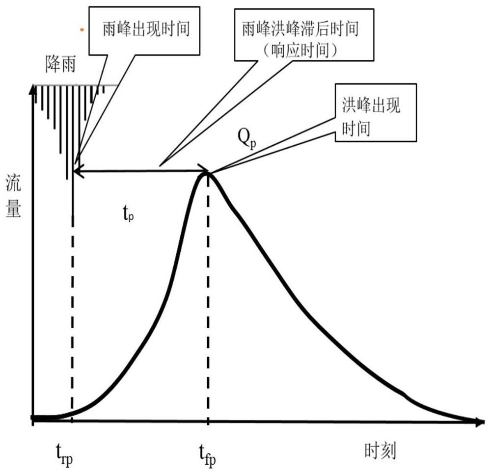 Calculation method and system for critical rainfall index of mountain torrent disaster