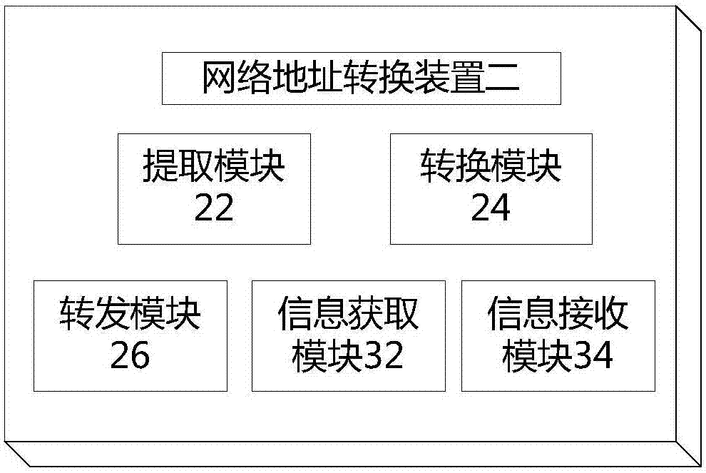 Network address translation method and device