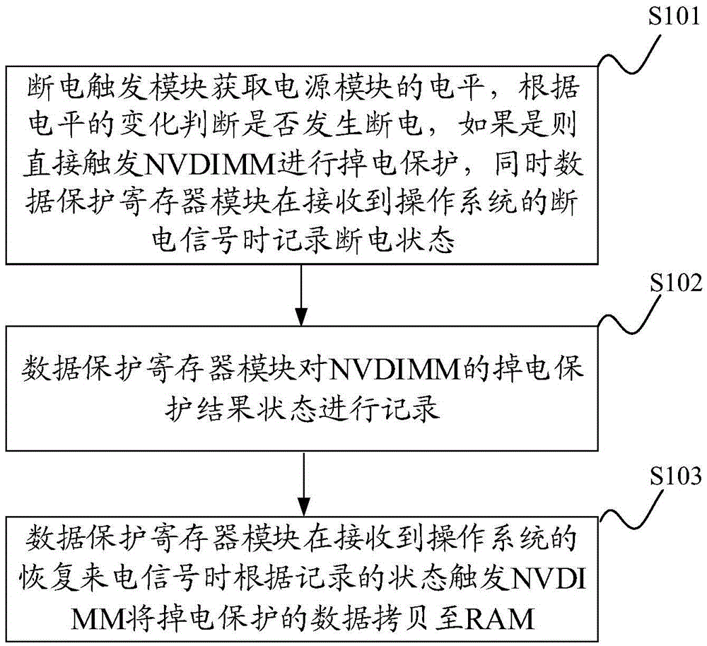 Power failure protection system and method based on NVDIMM (Non-Volatile Dual In-line Memory Module)