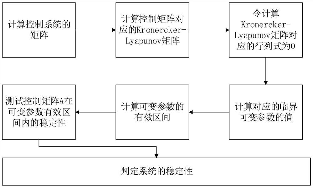 Control system stability analysis method and device and computer-readable storage medium