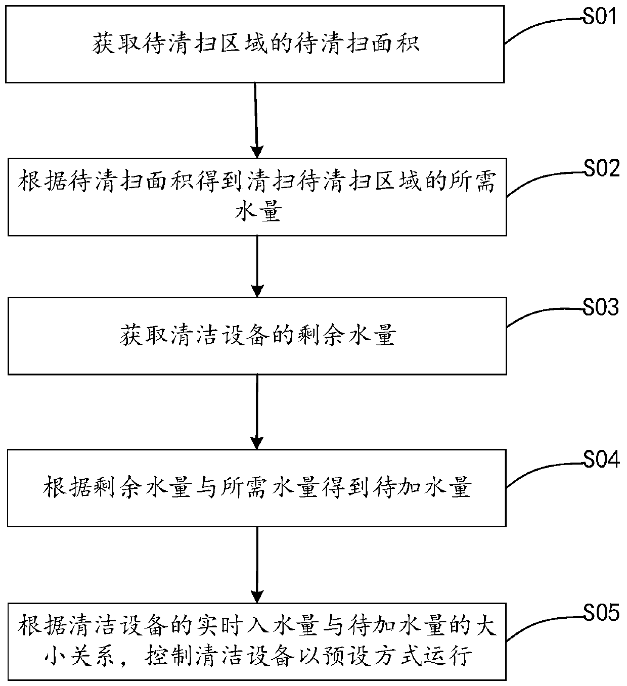 Control method of cleaning device and cleaning device