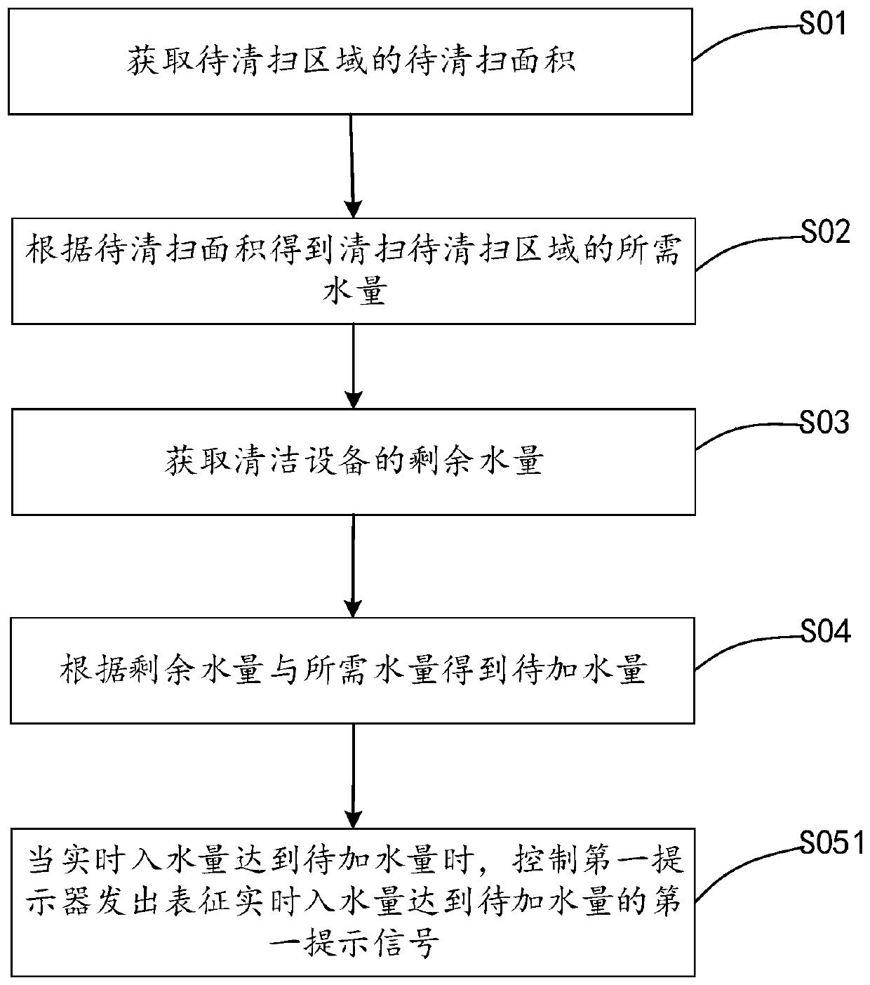 Control method of cleaning device and cleaning device