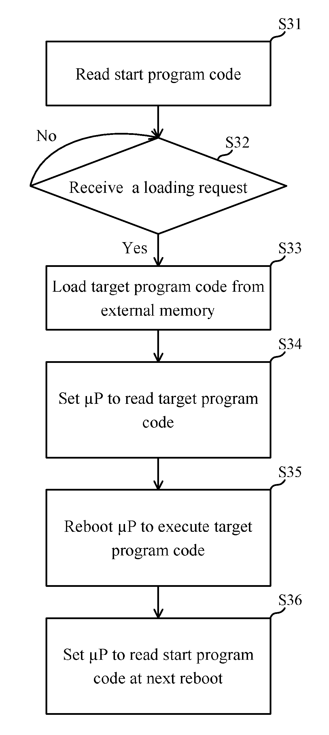 Method and Computer Program Product for Loading and Executing Program Code at Micro-processor