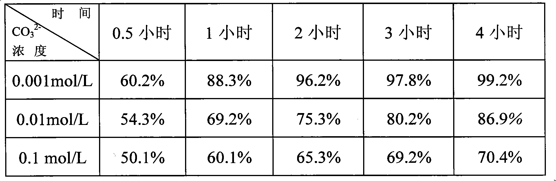 Processing method of hardly degraded organic substance