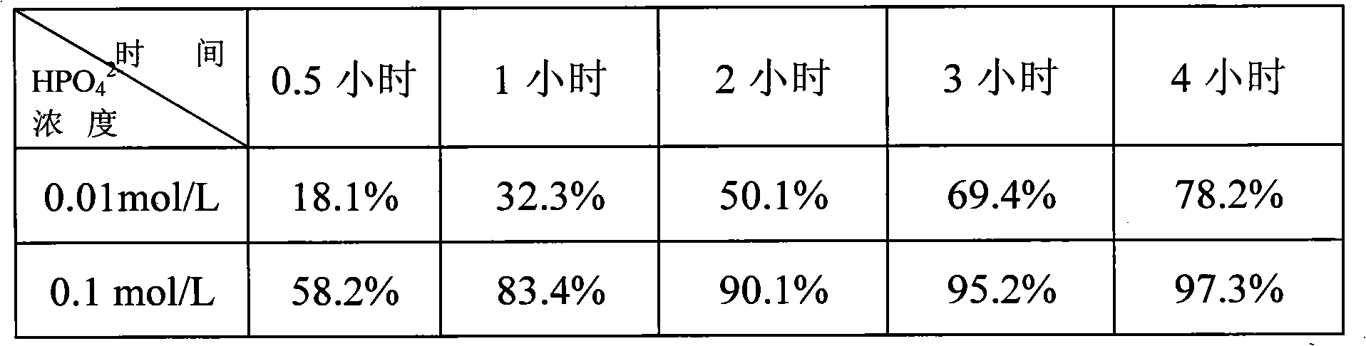 Processing method of hardly degraded organic substance