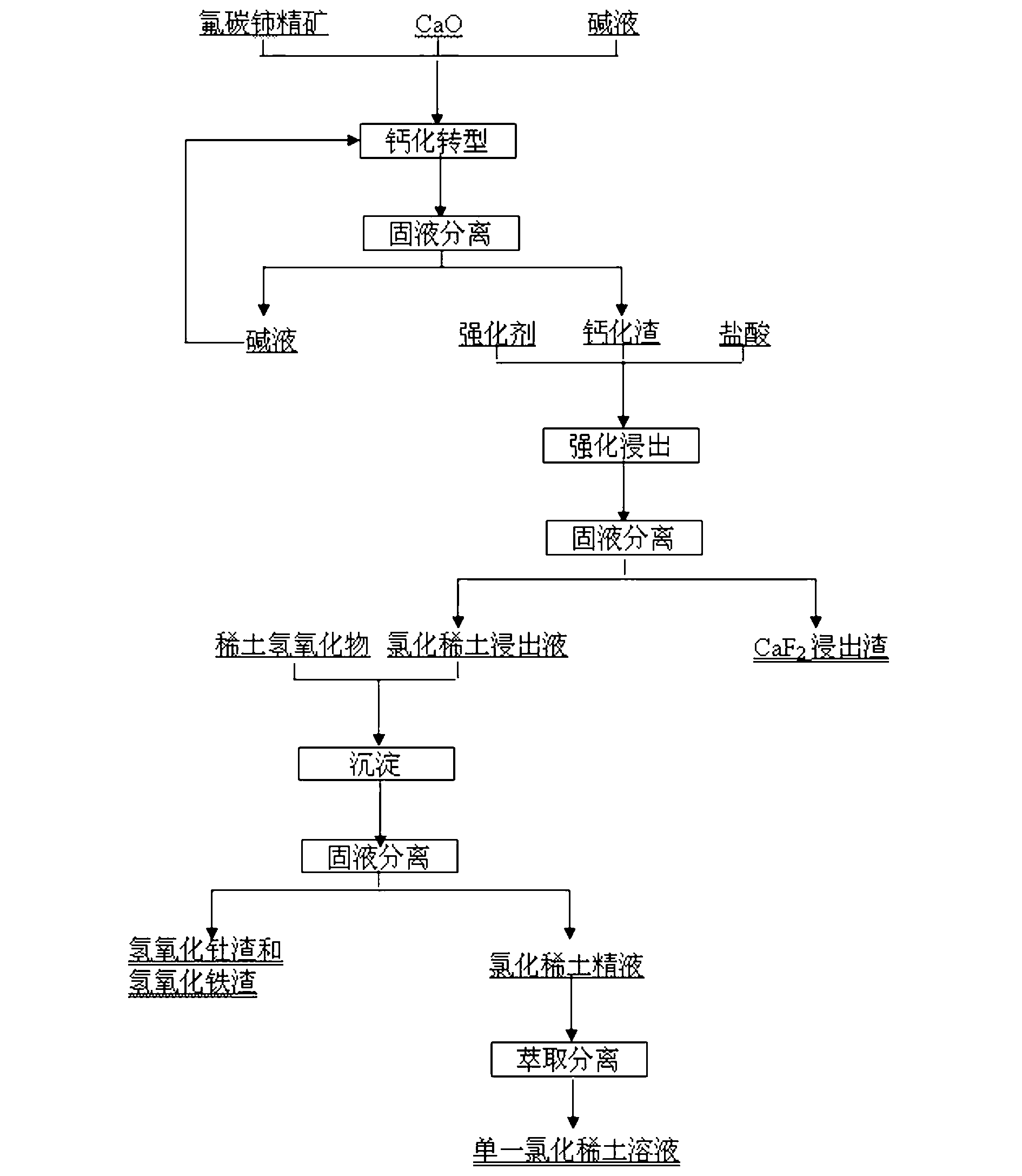 Method for decomposing bastnaesite through calcification transformation-leaching