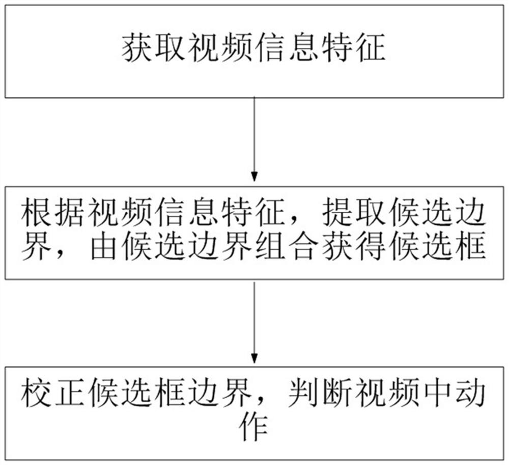 Double-stage time sequence action detection method and device, equipment and medium