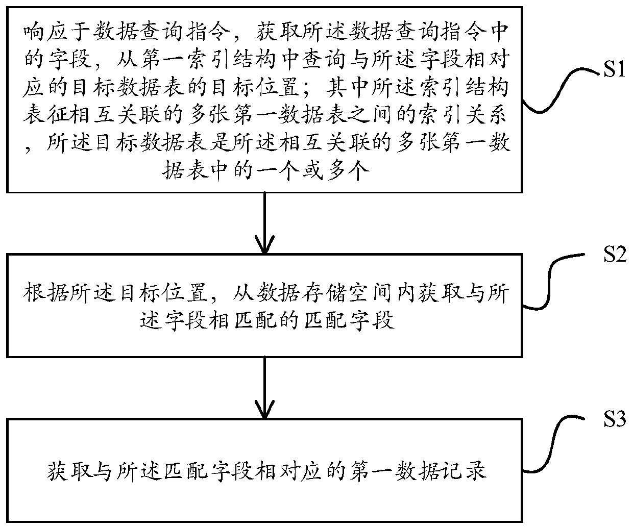 Information query method and device for associated data, computer equipment and storage medium