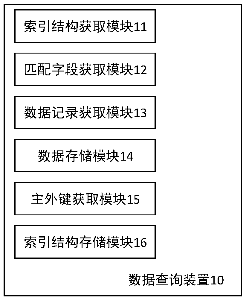 Information query method and device for associated data, computer equipment and storage medium