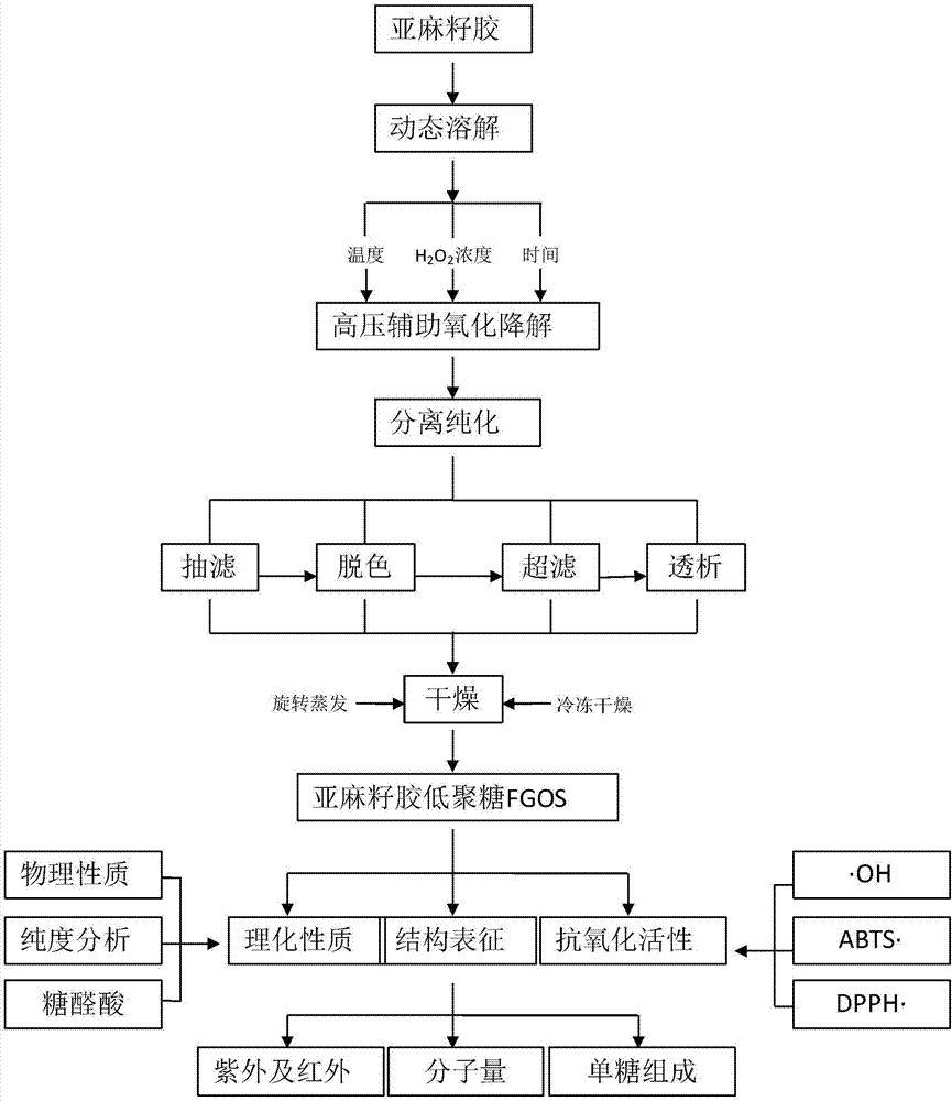 Method for preparing flaxseed gum oligosaccharides by hydrogen peroxide oxidation degradation technology