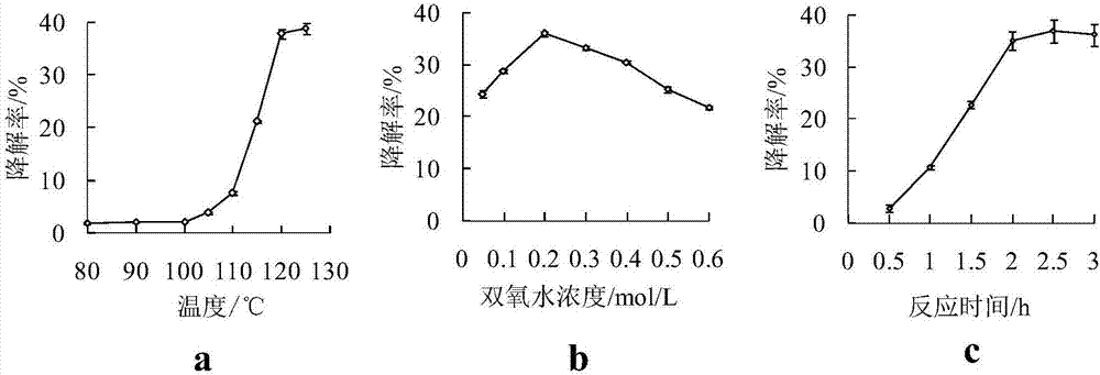 Method for preparing flaxseed gum oligosaccharides by hydrogen peroxide oxidation degradation technology