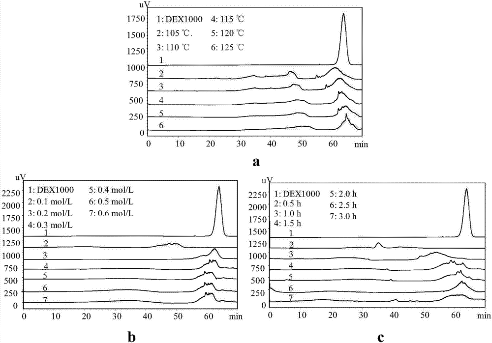 Method for preparing flaxseed gum oligosaccharides by hydrogen peroxide oxidation degradation technology