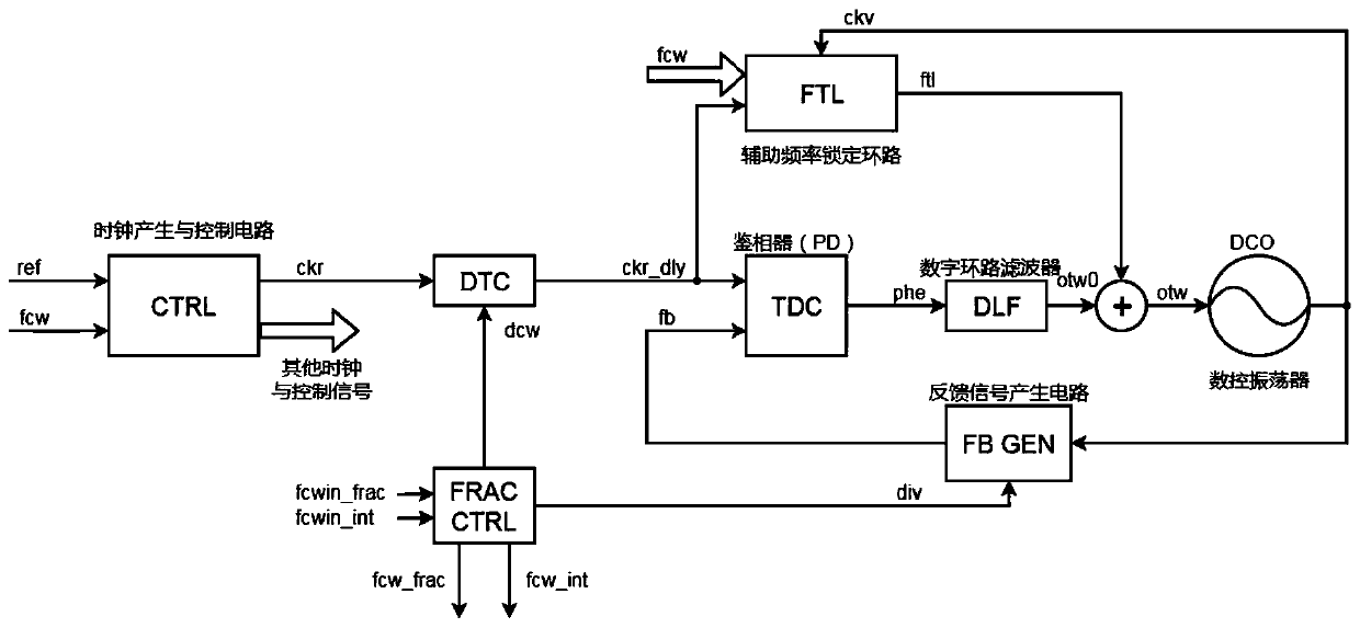 Fractional frequency all-digital phase-locked loop and control method thereof