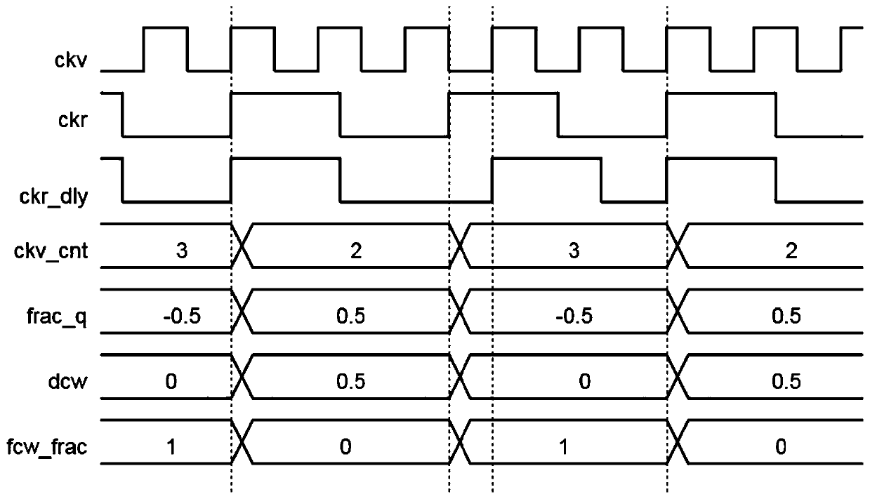 Fractional frequency all-digital phase-locked loop and control method thereof