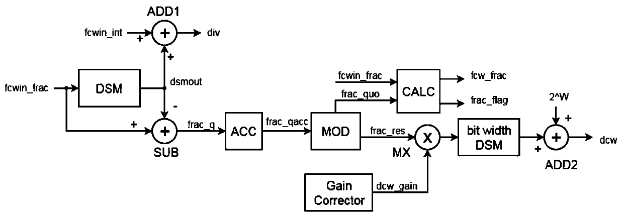 Fractional frequency all-digital phase-locked loop and control method thereof