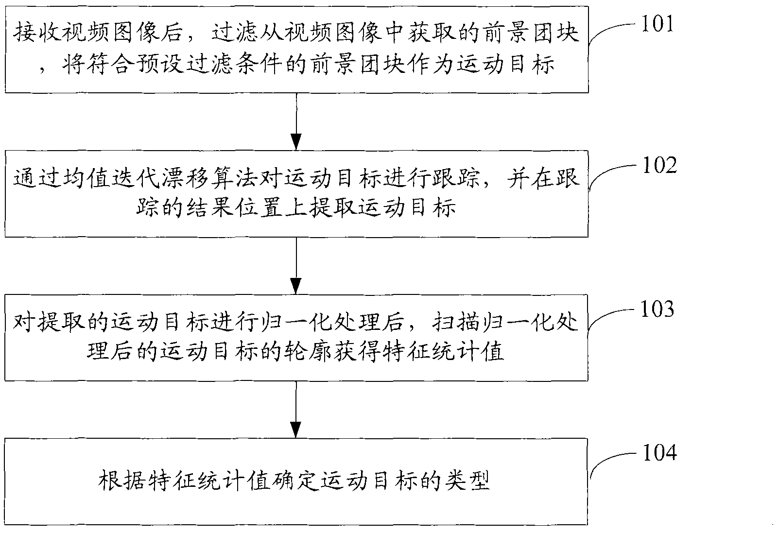 Target classification method of video image and device