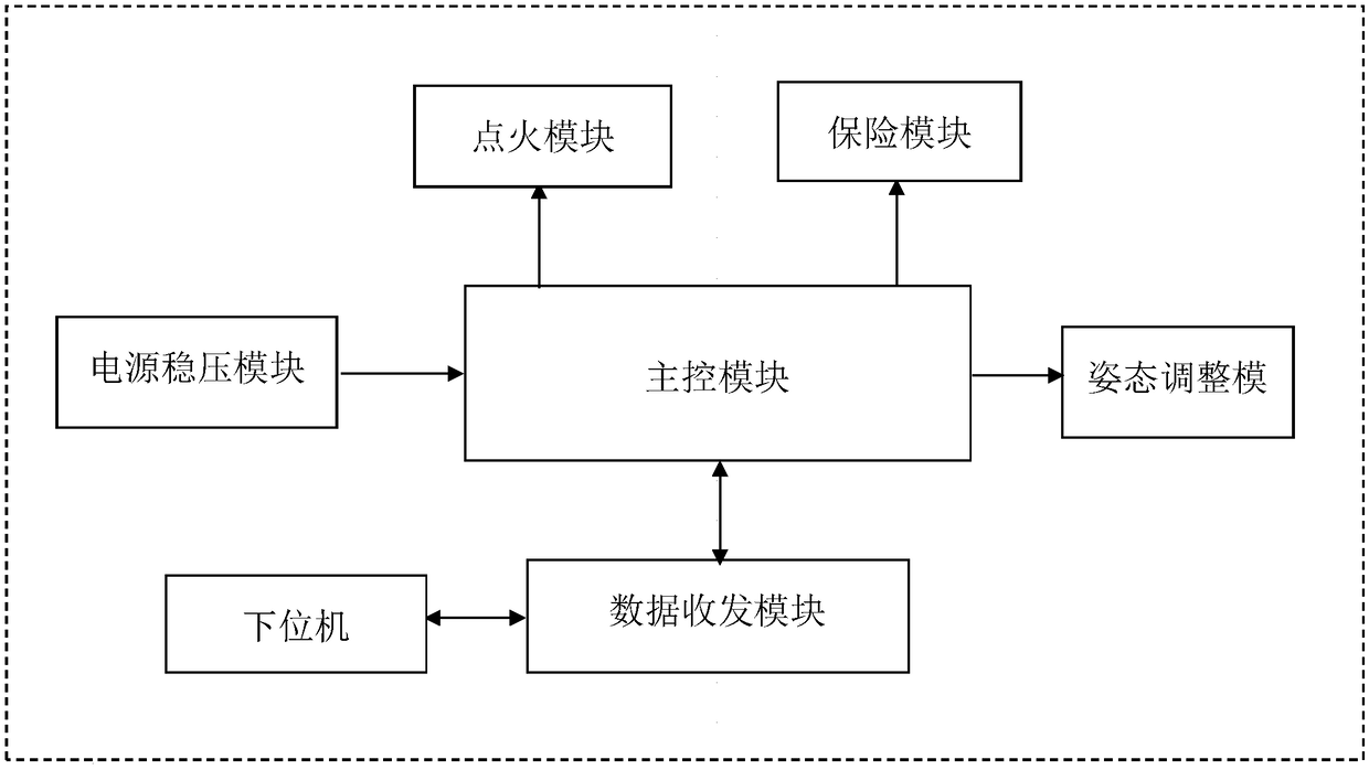 Sounding rocket flight control system with attitude adjustment function