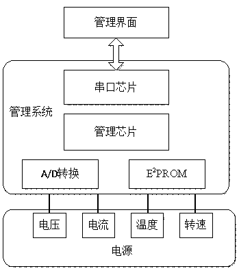 Intelligent management system for server power supply based on single-chip microcomputer