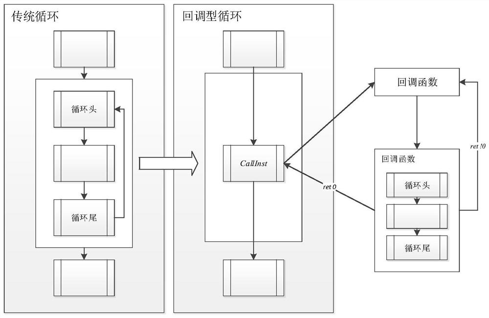 Control flow obfuscation method and system based on a callback function