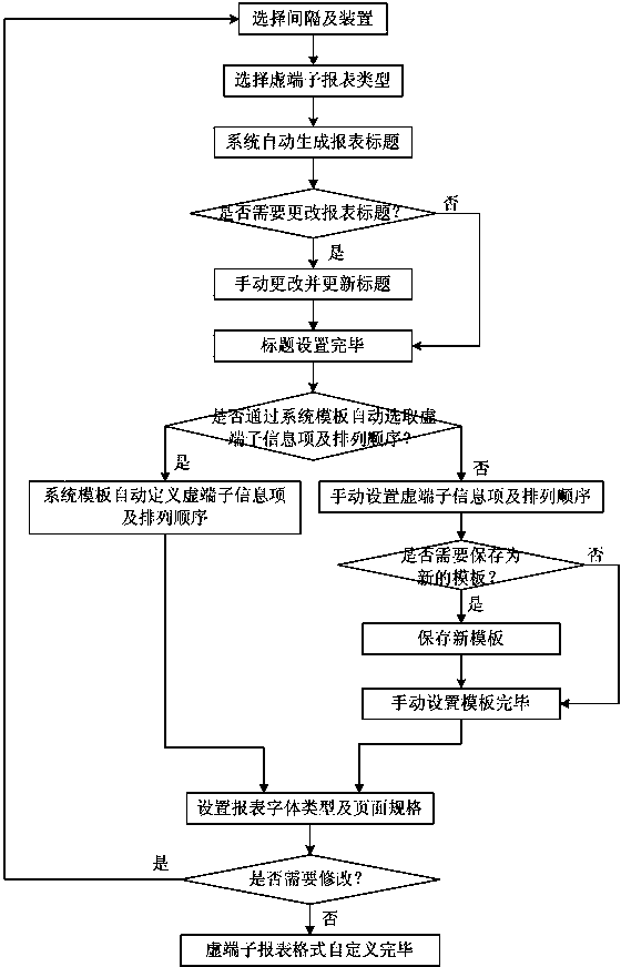 Method for generating dynamic report of virtual terminal of intelligent substation