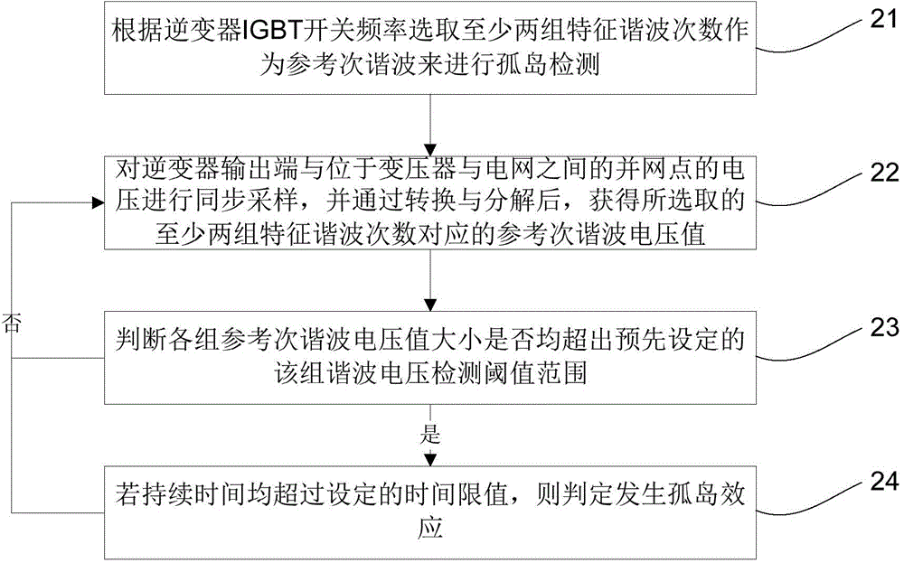 Distributed power source island detecting method based on grid-tied point characteristic harmonic wave voltage measurement