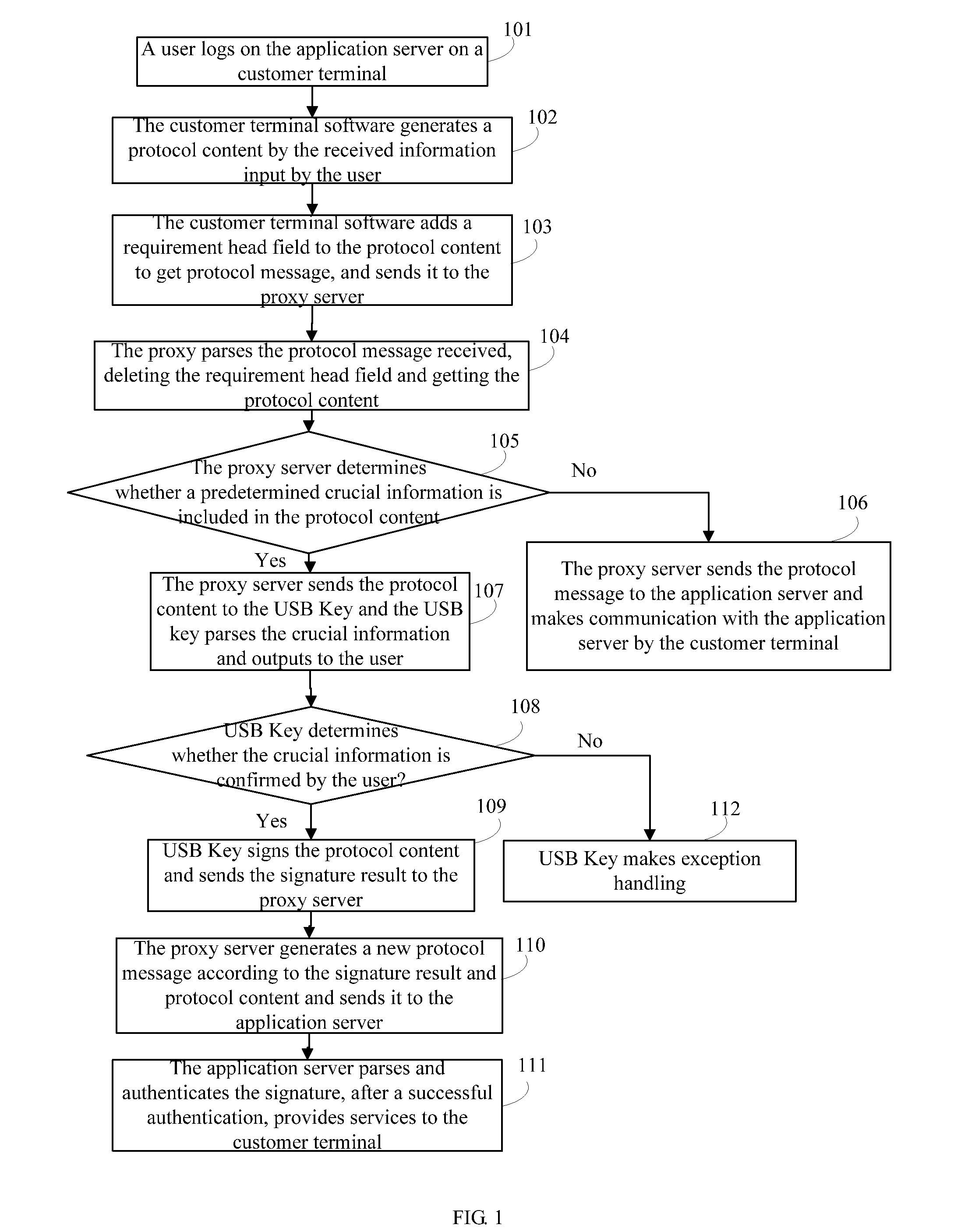 Method for improving network application security and the system thereof