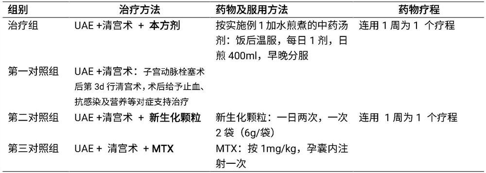 A traditional Chinese medicine composition for treating scarred uterine pregnancy and its application