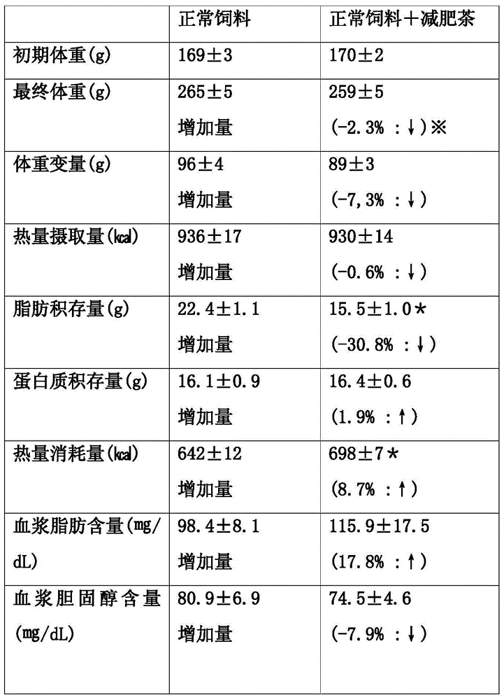 Method for preparing diet tea by utilizing Chinese herbal medicines and brown rice